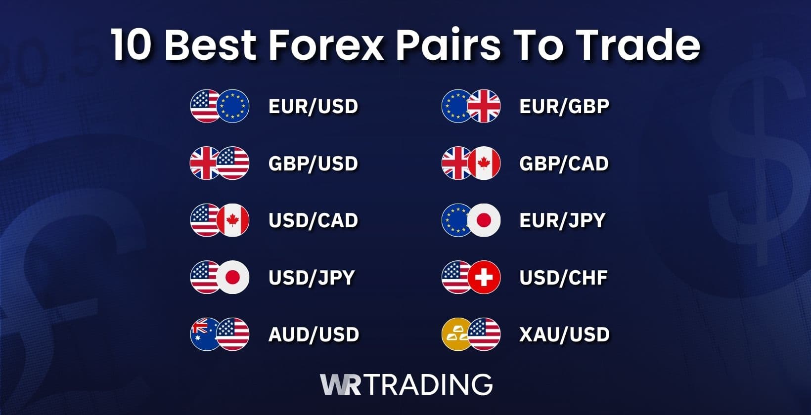 10 Best Forex Pairs To Trade: EUR/USD, GBP/USD, USD/CAD, USD/JPY, AUD/USD, EUR/GBP, GBP/CAD, EUR/JPY, USD/CHF and XAU/USD.