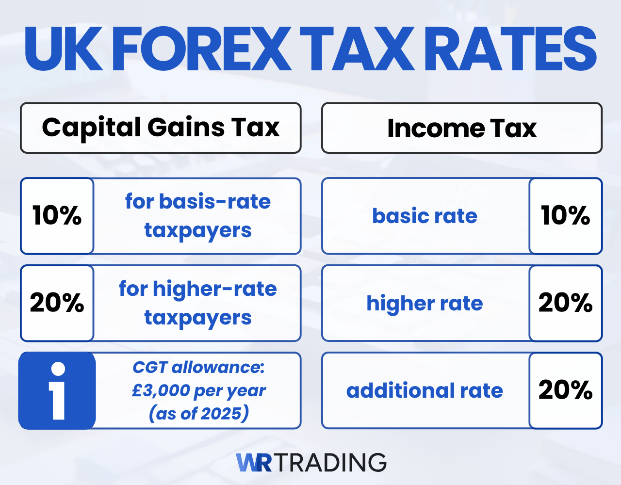 2025 UK Forex Tax Rates