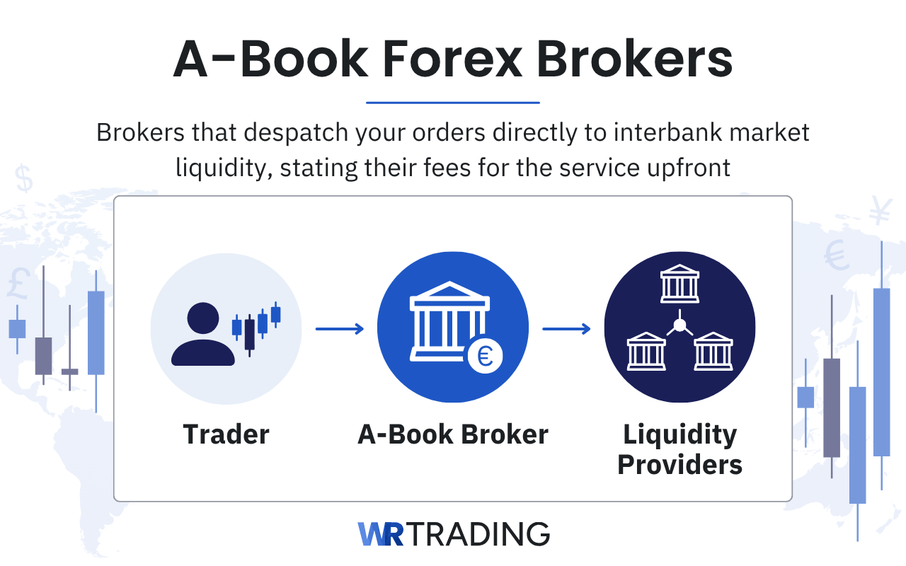 A-Book Forex Brokers definition and explanation