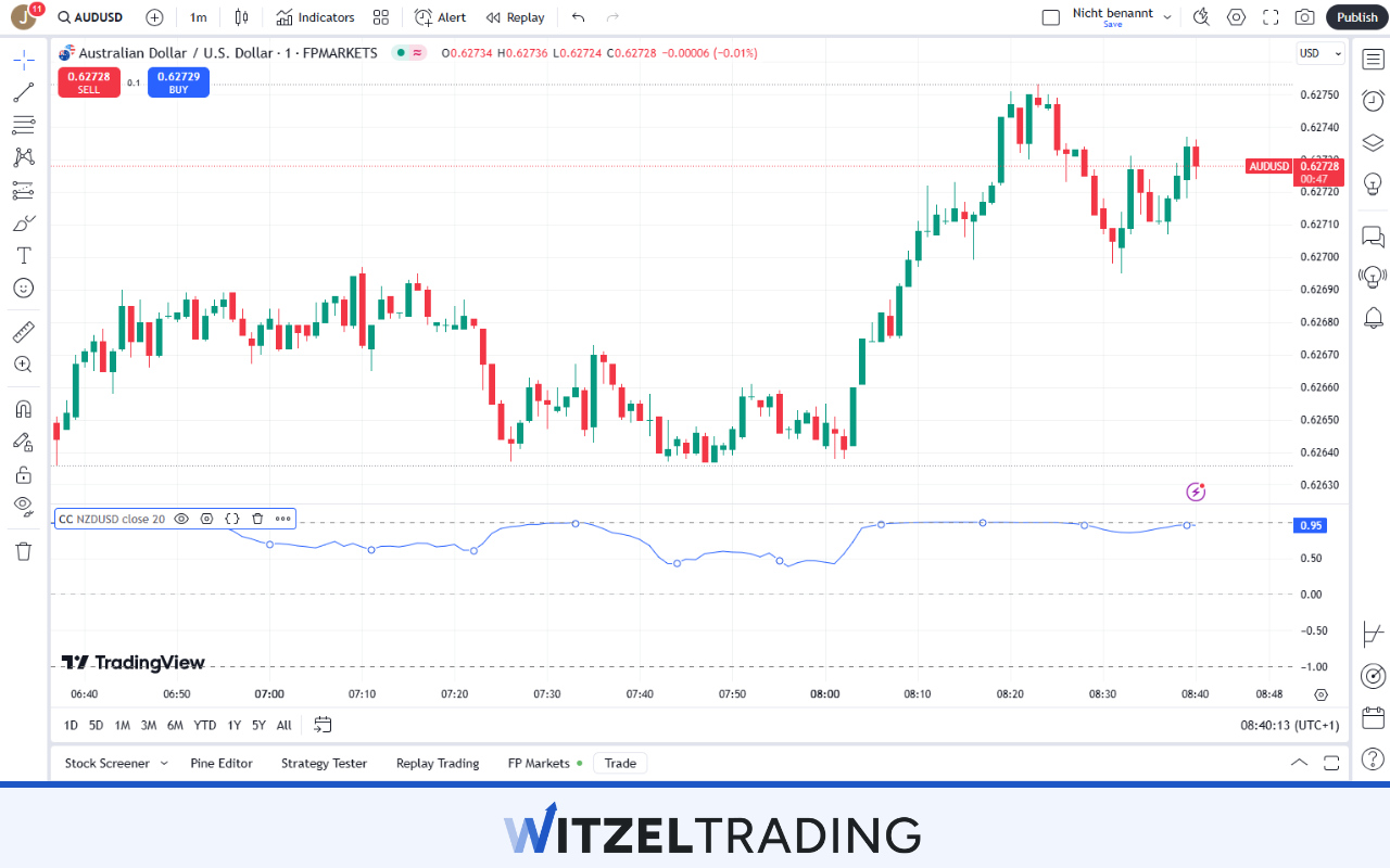 AUDUSD and NZDUSD correlation
