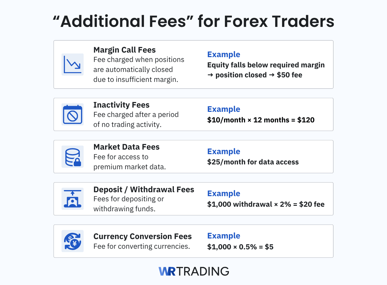 Additional Fees for Forex Traders overview and examples