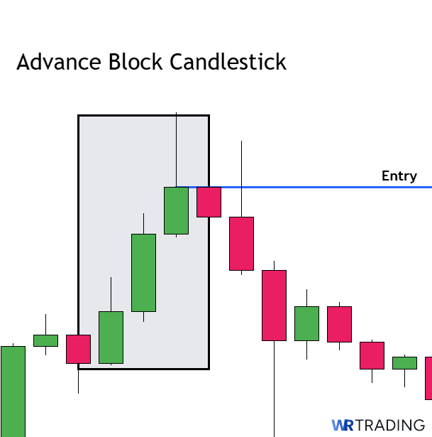 Entry of an Advance Block Candlestick Pattern