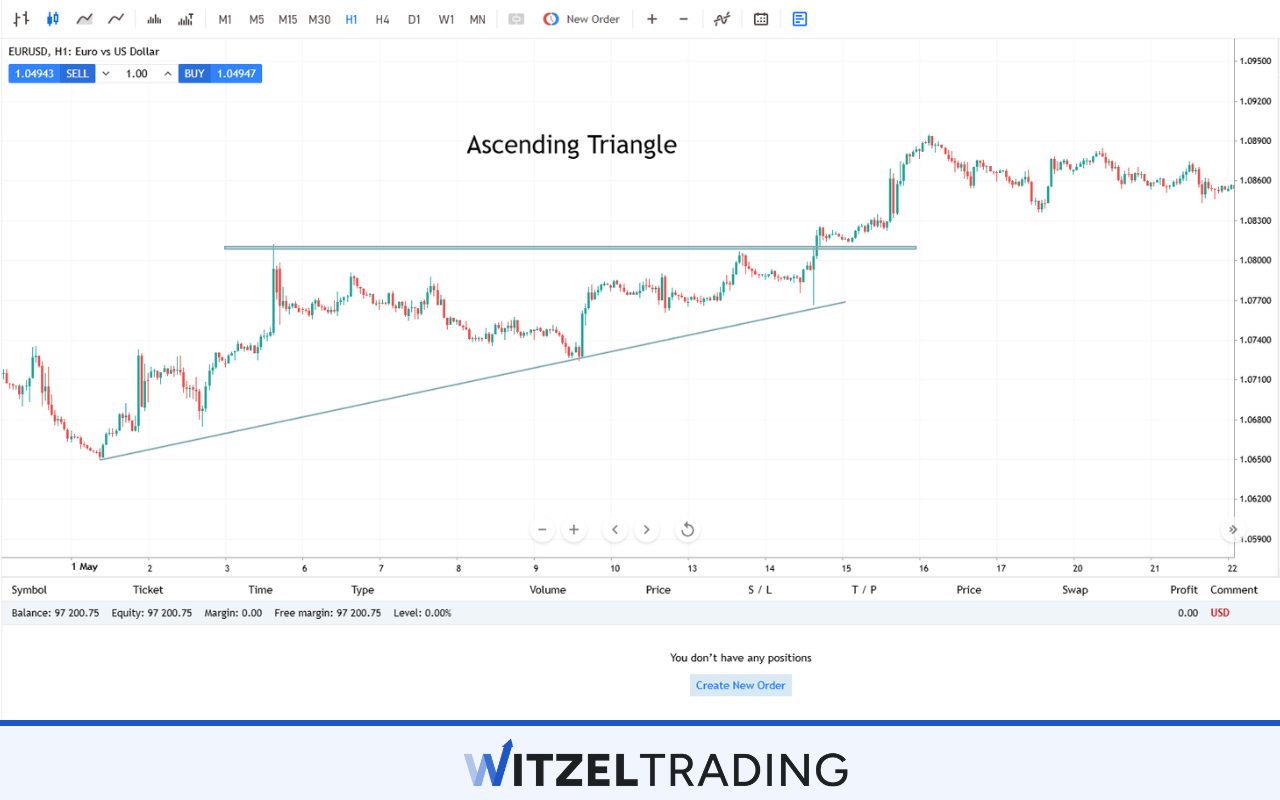 Ascending Triangle Formation EUR/USD