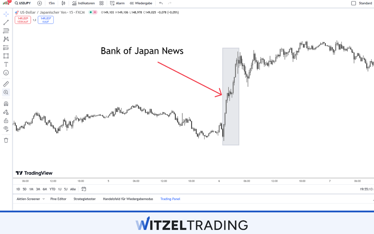 Bank of Japan News on USD/JPY