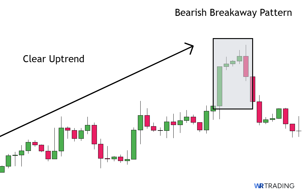 Identifying a Bearish Breakaway Candlestick Pattern