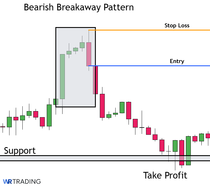 Take Profit of a Bearish Breakaway Candlestick Pattern