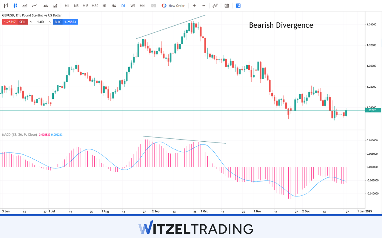 Bearish Divergence MACD Indicator GBP/USD