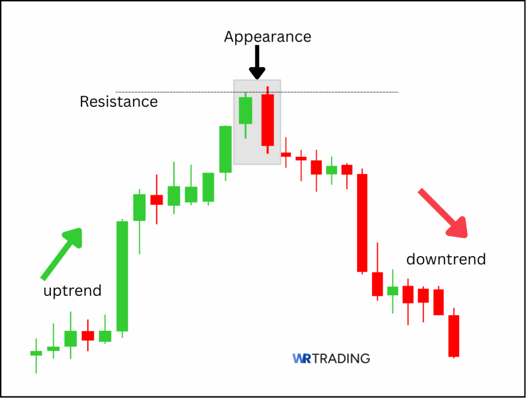 Appearance of a Bearish Engulfing Candlestick Pattern 