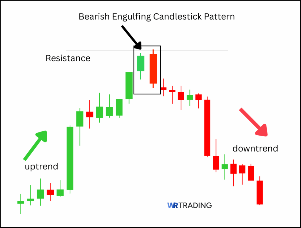Bearish Engulfing Candlestick Pattern spotting in the Chart