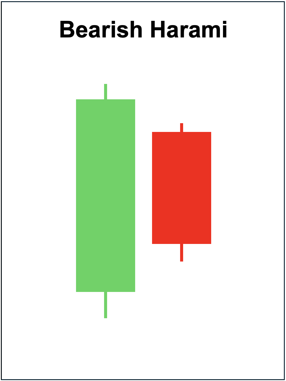 Bearish Harami