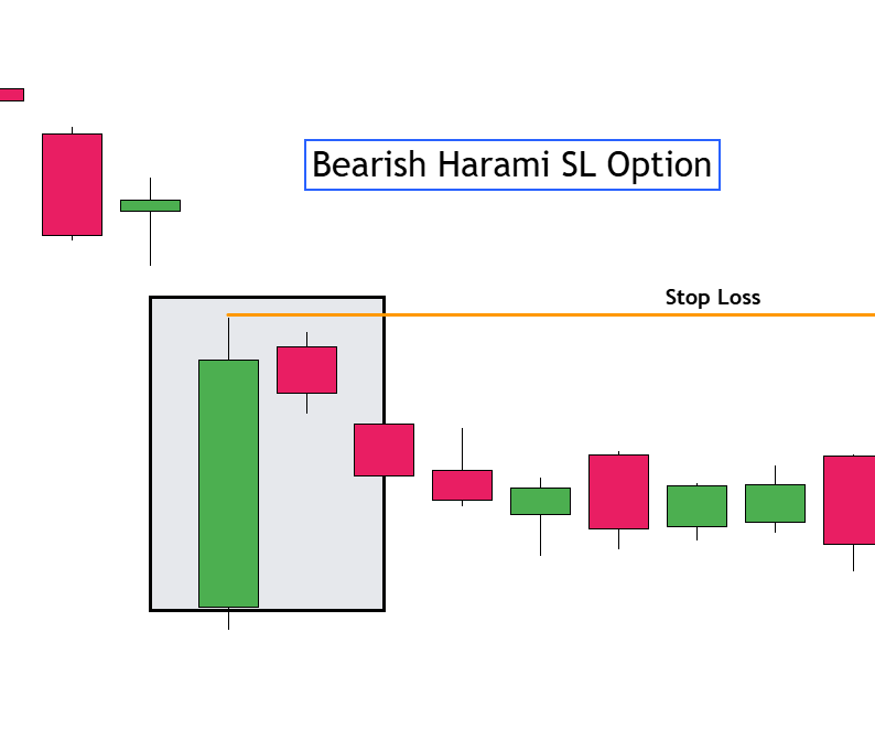 Conservative Stop Loss of a Bearish Harami Pattern