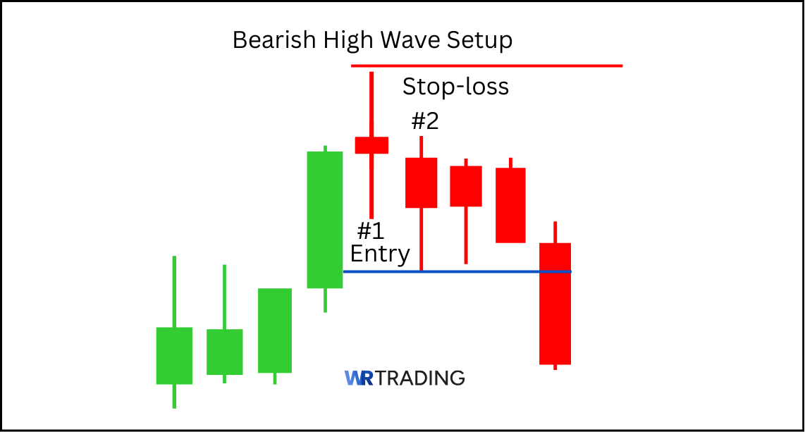 High Wave Candlestick Pattern | Examples & Trading