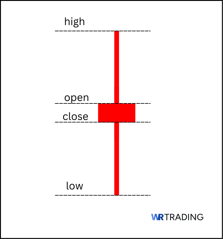Form of a Bearish High Wave Candlestick Pattern