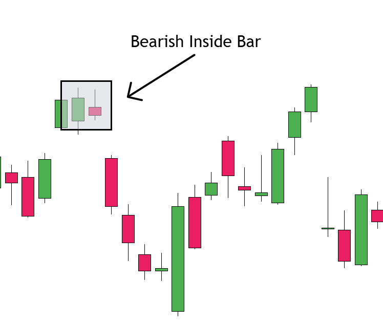 Bearish Inside Bar Pattern