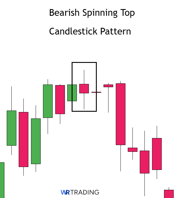 Bearish Spinning Top Candelstick spotting in the Chart