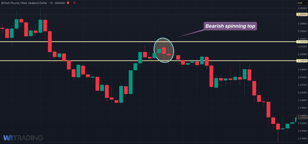 Example of a Bearish Spinning Top Pattern