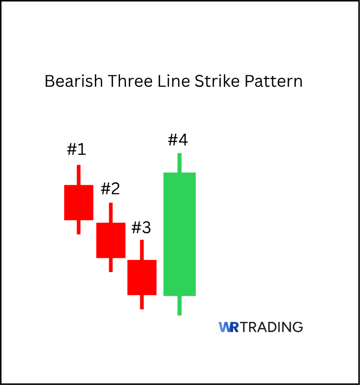 Form of a Bearish Three Line Strike Pattern
