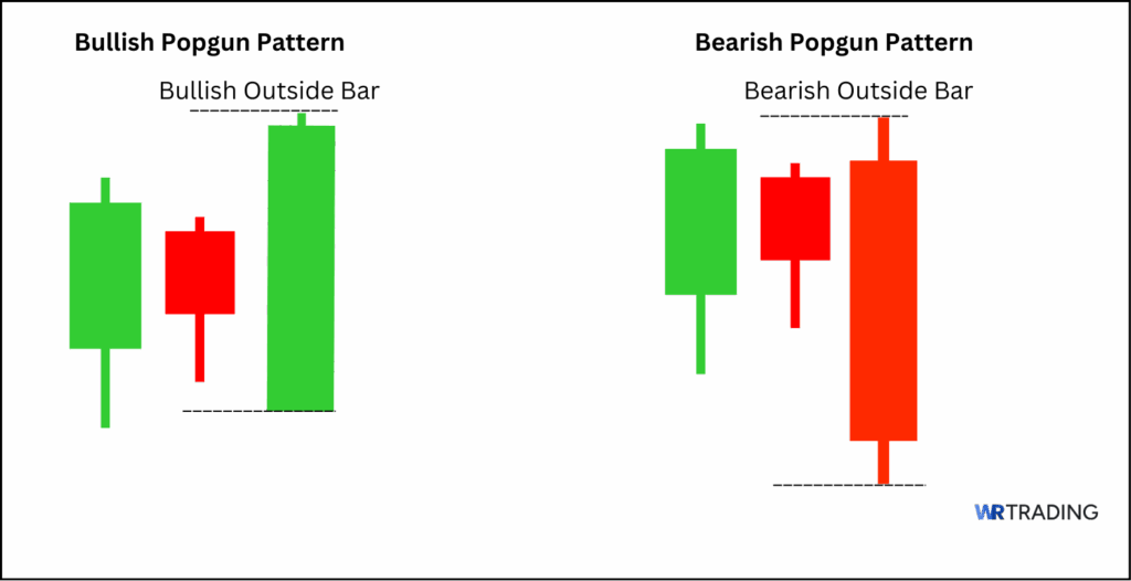 Example of a Bearish and Bullish Popgun Pattern