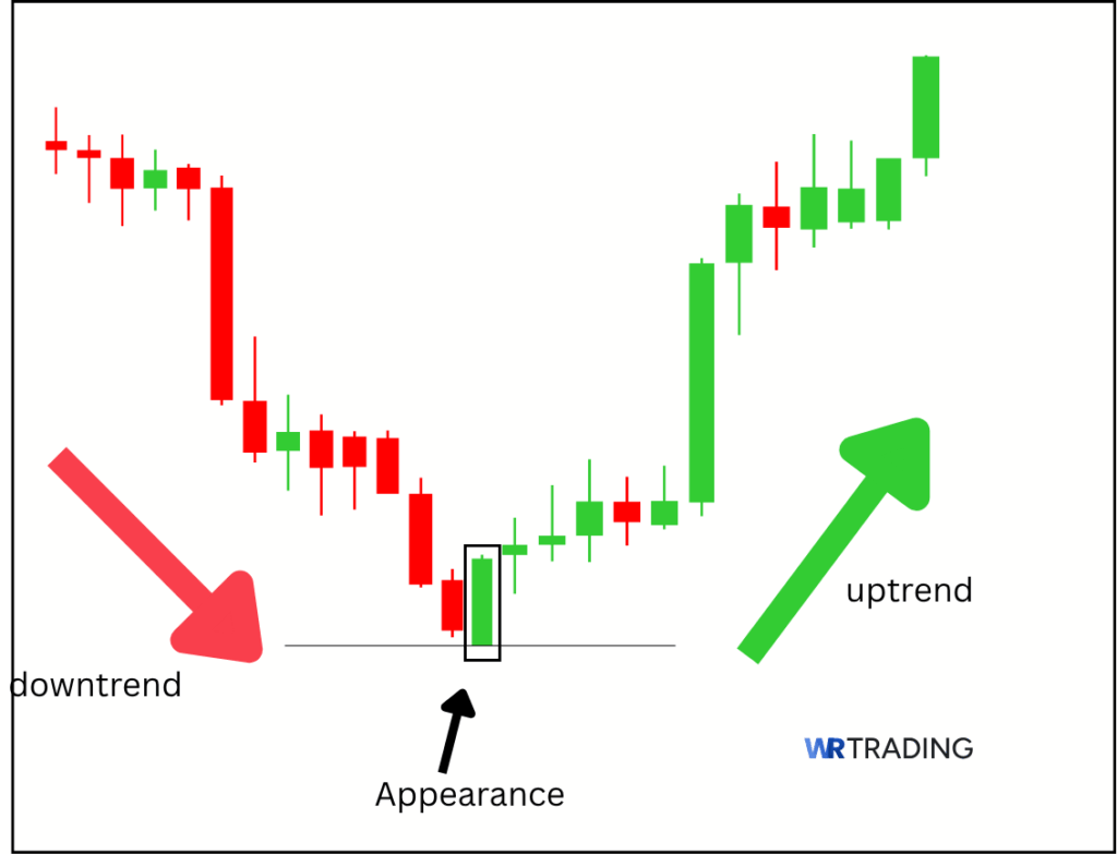 Appearance of a Bullish Belt Hold Pattern