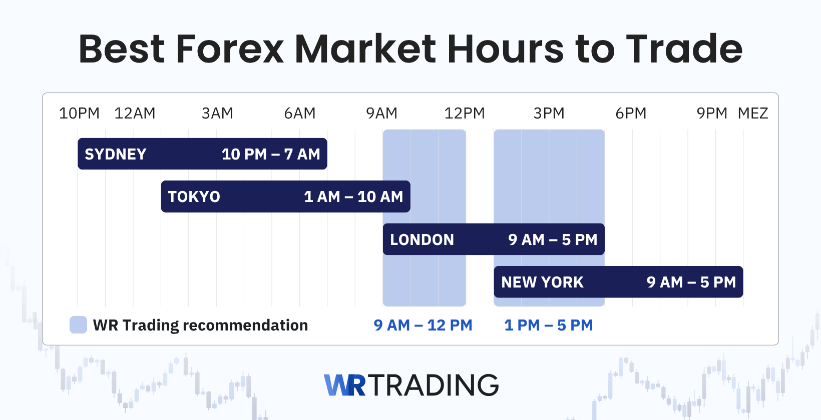Best Forex market hours to trade with Sydney, Tokyo, London and New York sessions plus WR Trading recommended times in MEZ.