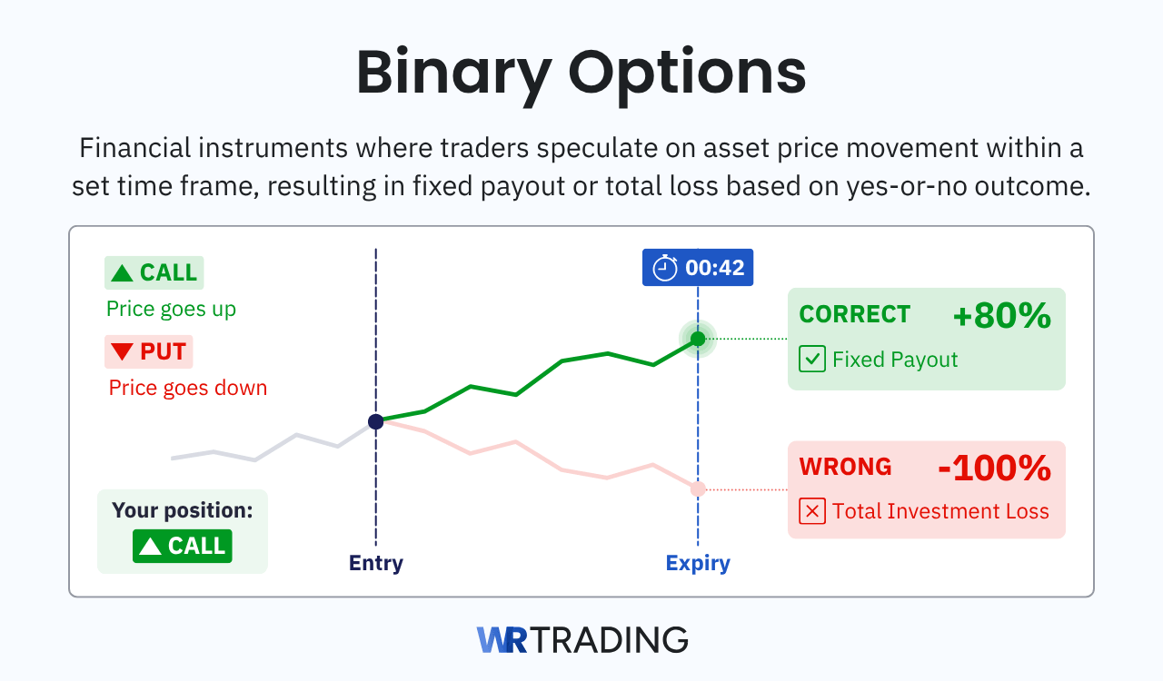 Binary Options defintion