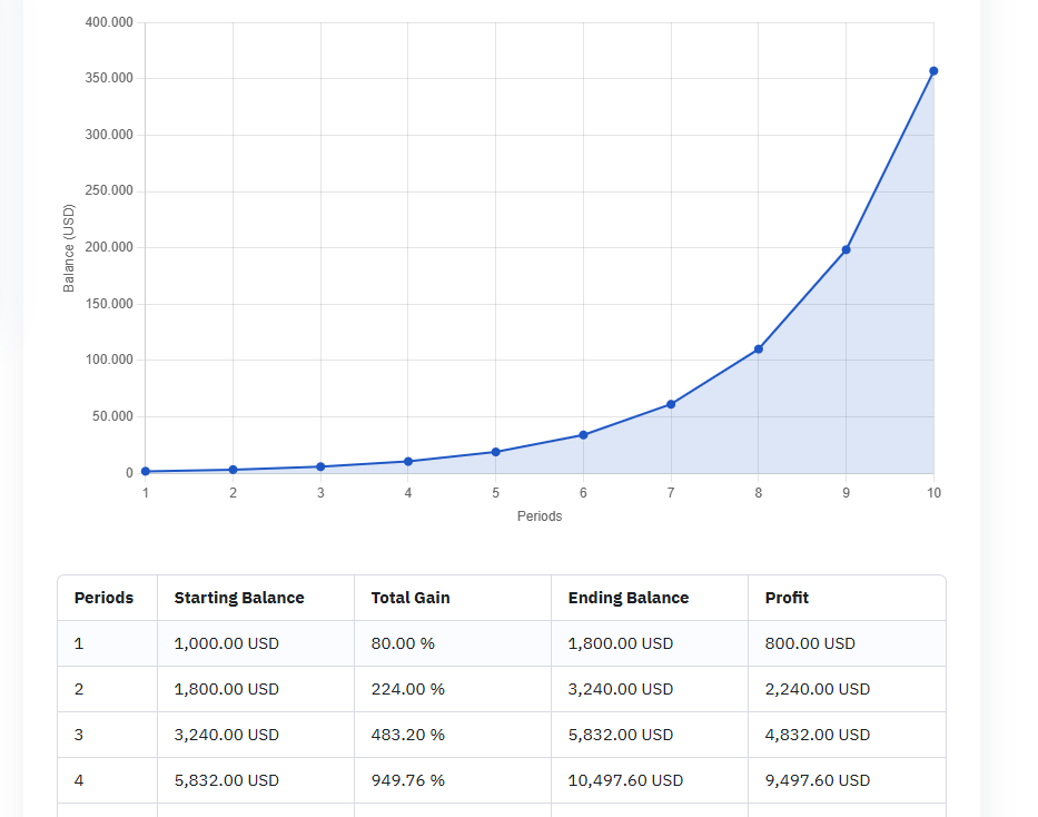 Binary Options Compounding Calculator