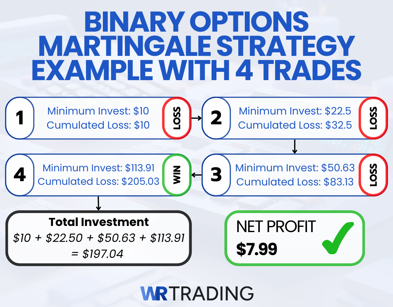 Example Of The Binary Options Martingale Strategy