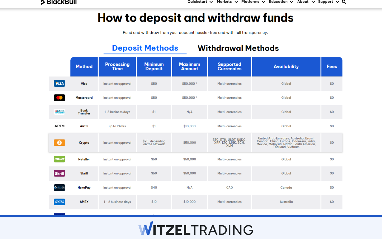 BlackBull Markets Crypto Deposits