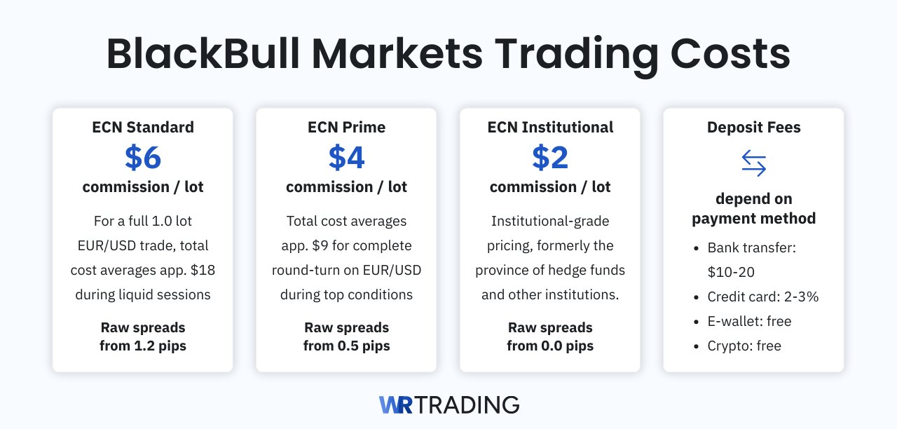 BlackBull Markets Trading Costs