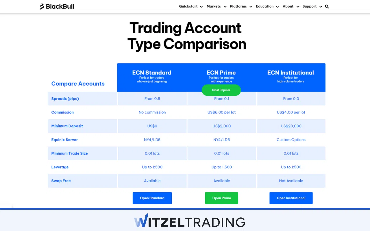 BlackBull Markets Zero Spread Trading Account