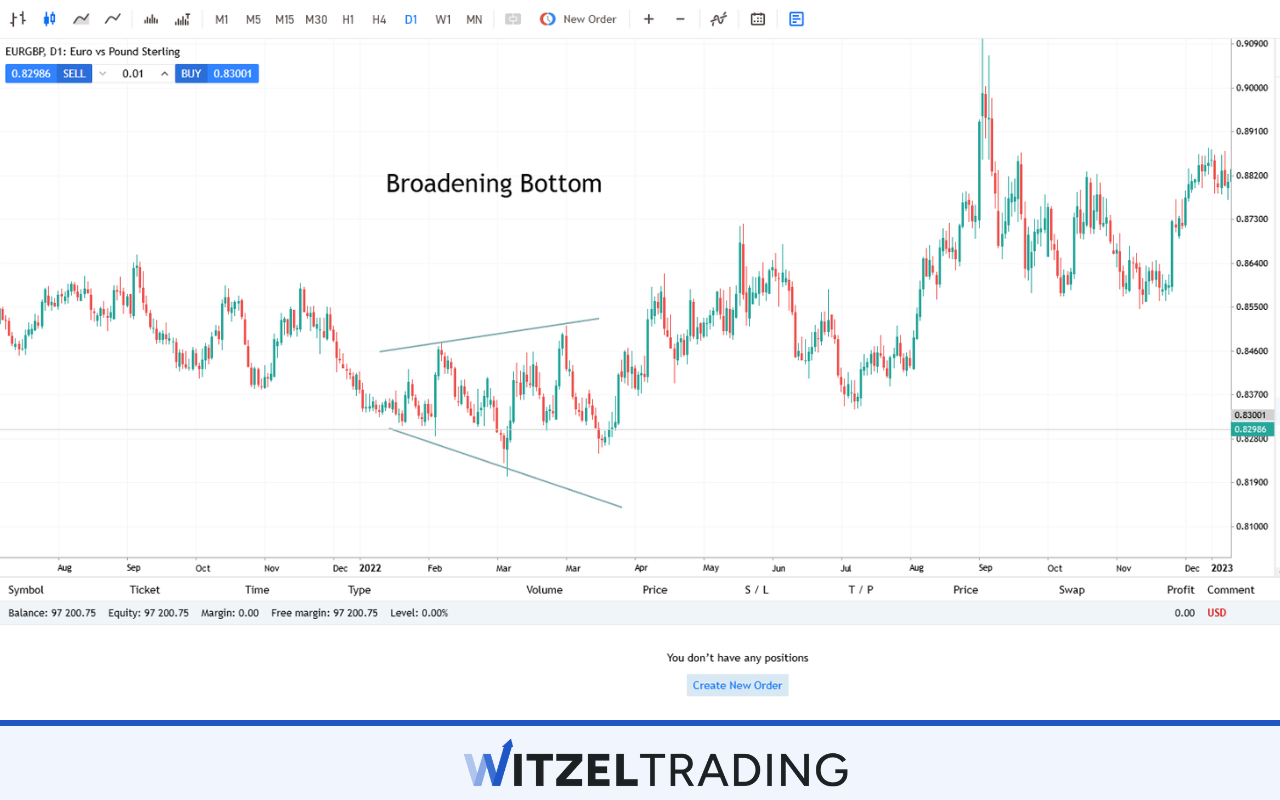 Broadening Bottom Formation EUR/GBP