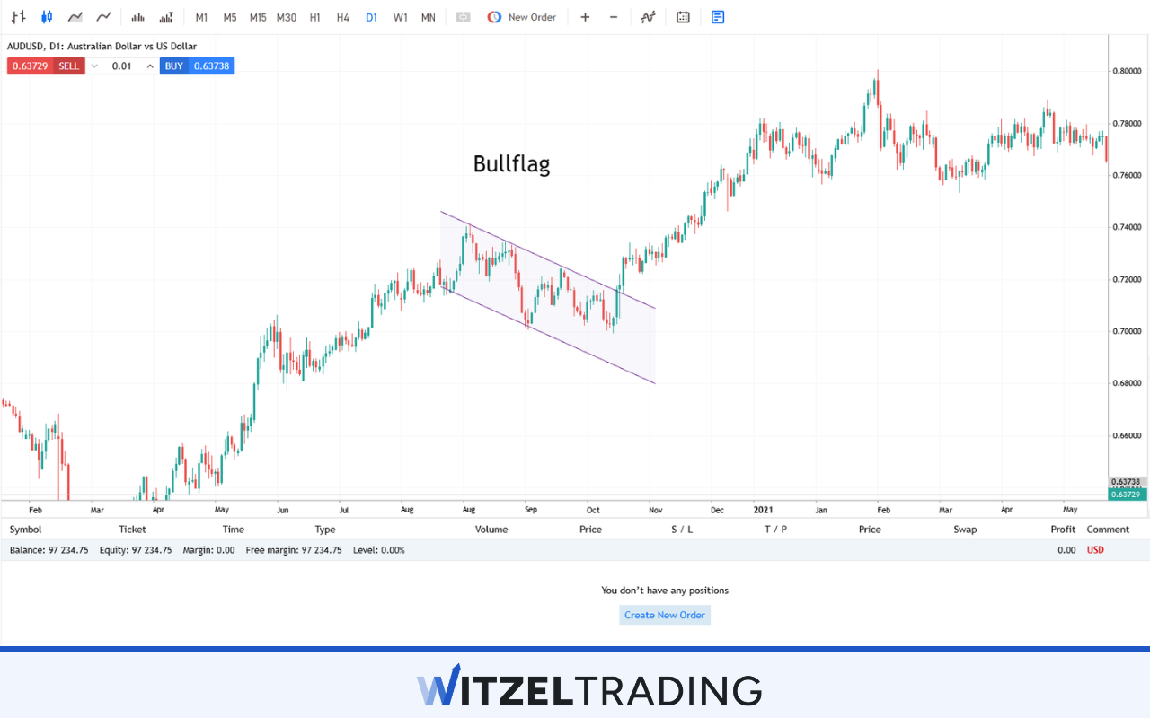 Bullflag AUD/USD