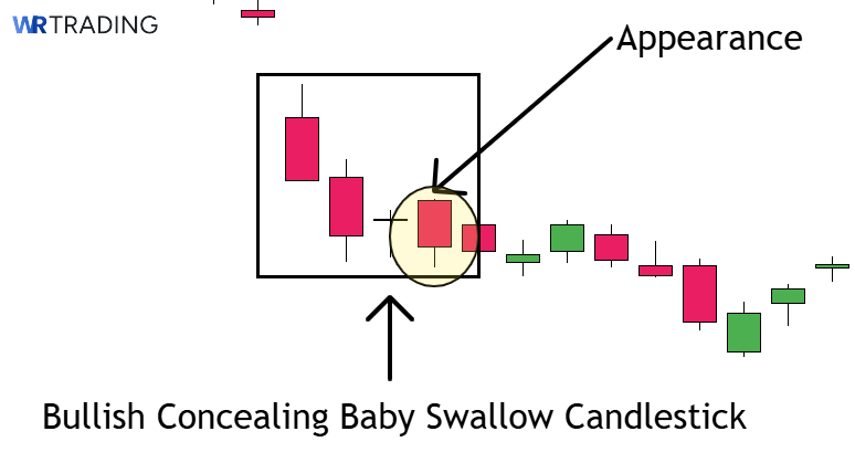 Appearance of a Bullish Concealing Baby Swallow Candlestick