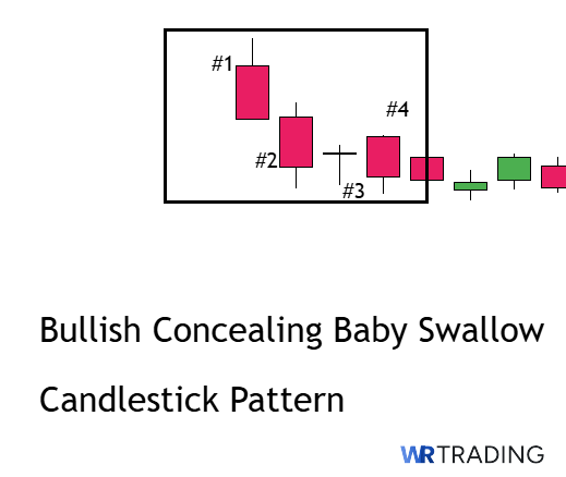 Form of Bullish Concealing Baby Swallow Candlestick