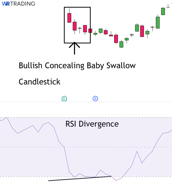 RSI Indicator with a Divergence to a Bullish Concealing Baby Swallow Candlestick