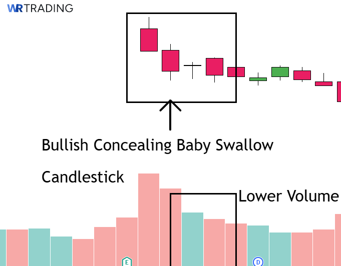 Volume Indicator with a Bullish Concealing Baby Swallow Candlestick