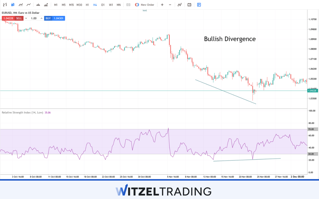 Bullish Divergence RSI Indicator EUR/USD