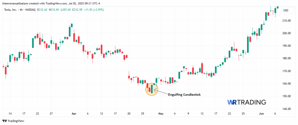 Bullish Engulfing spotted in the Chart