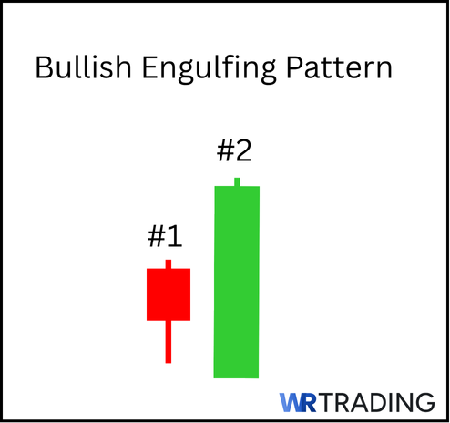 Form of a Bullish Engulfing Pattern