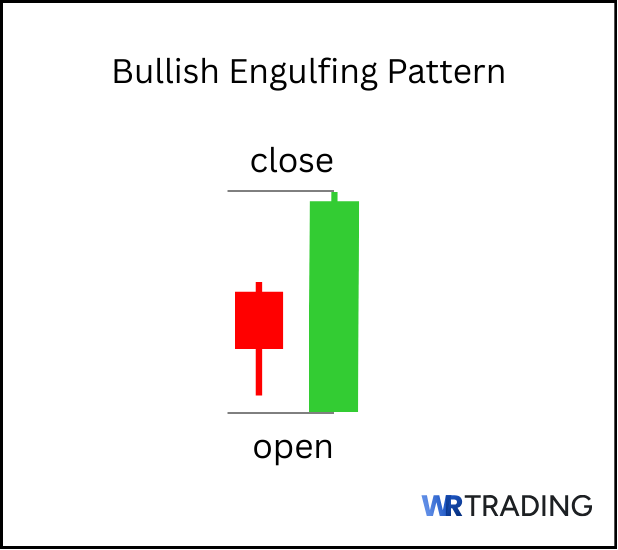Example of a Bullish Engulfing Candlestick Pattern