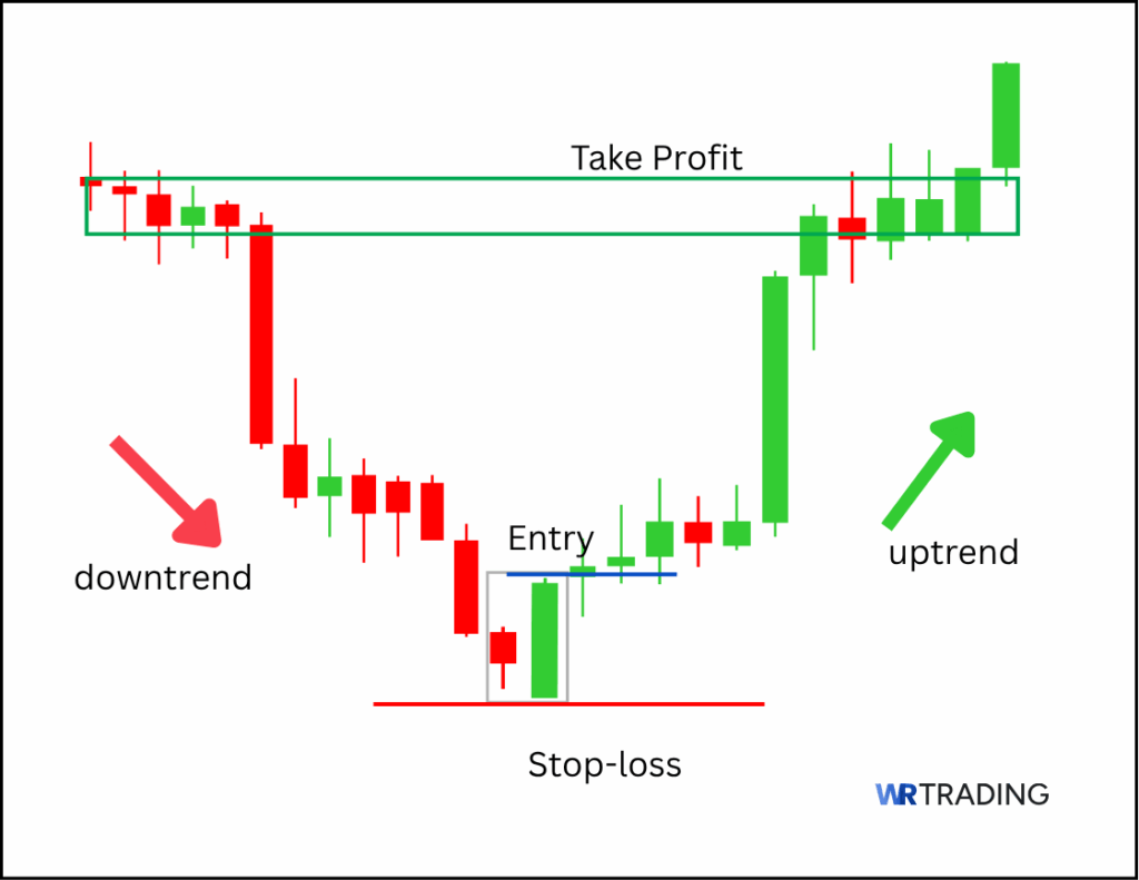 Bullish Engulfing Pattern with a Take Profit Area