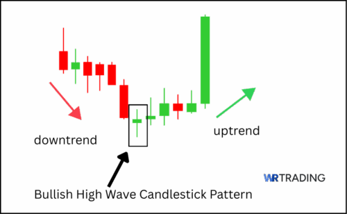 High Wave Candlestick Pattern | How To Trade & Examples