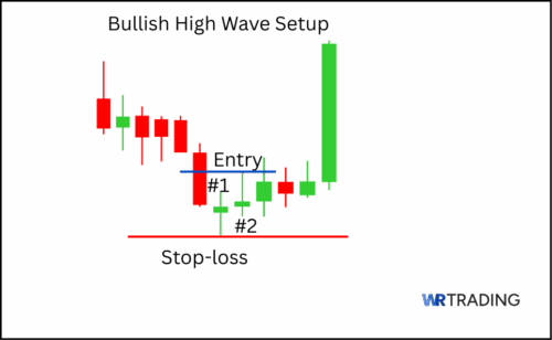 High Wave Candlestick Pattern | How To Trade & Examples
