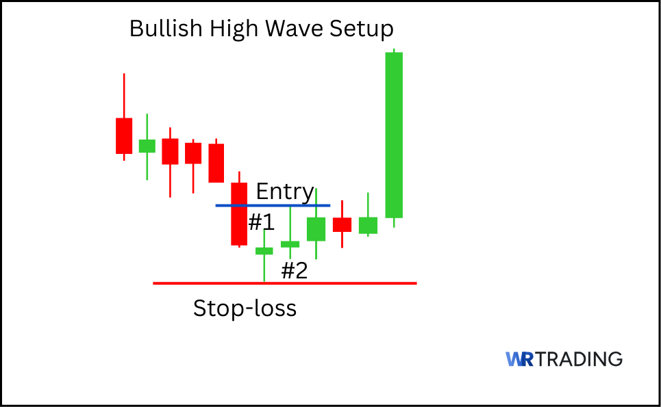 Bullish High Wave Candlestick Pattern Trading Setup with Entry and Stopp Loss