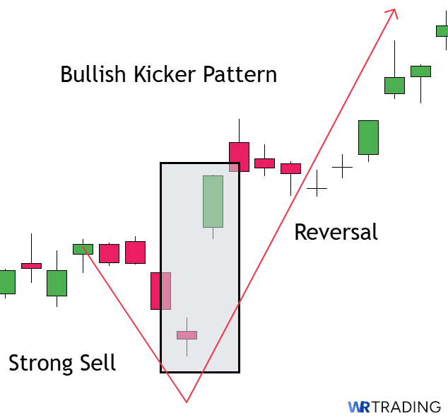 Example of Bullish Kicker Pattern