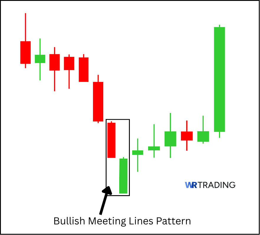 Bullish Meeting Lines Pattern spotting in the Chart
