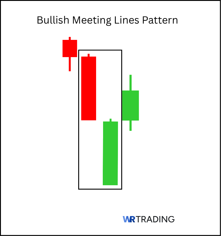 Example of a Bullish Meeting Lines Pattern 