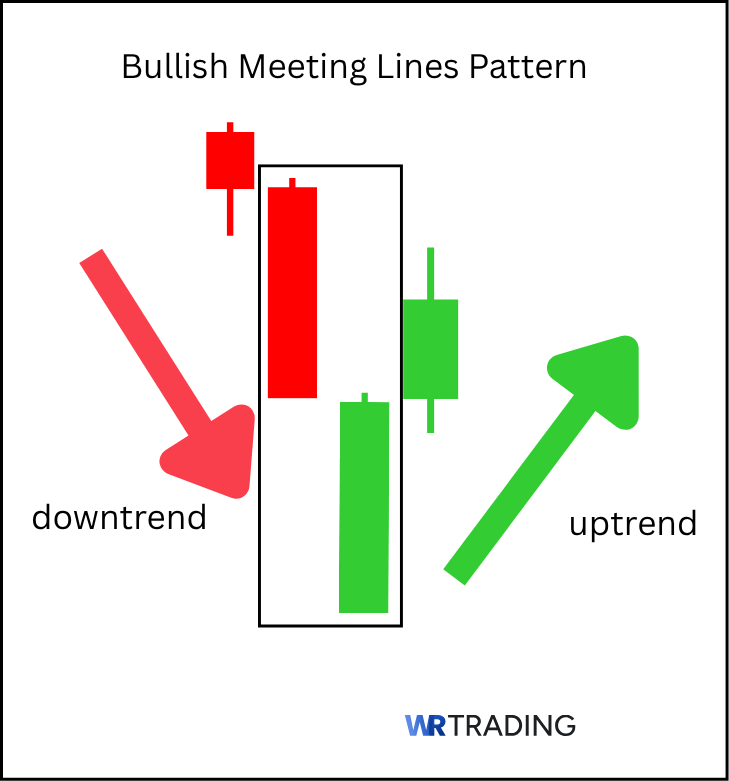 Meaning of a Bullish Meeting Lines Pattern 