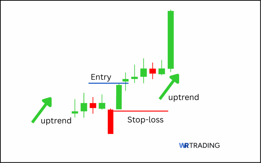 Bullish Separating Lines Pattern Trading Setup with entry and stopp loss