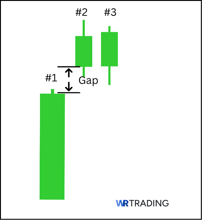 Example of a Bullish Side by Side White Lines Pattern